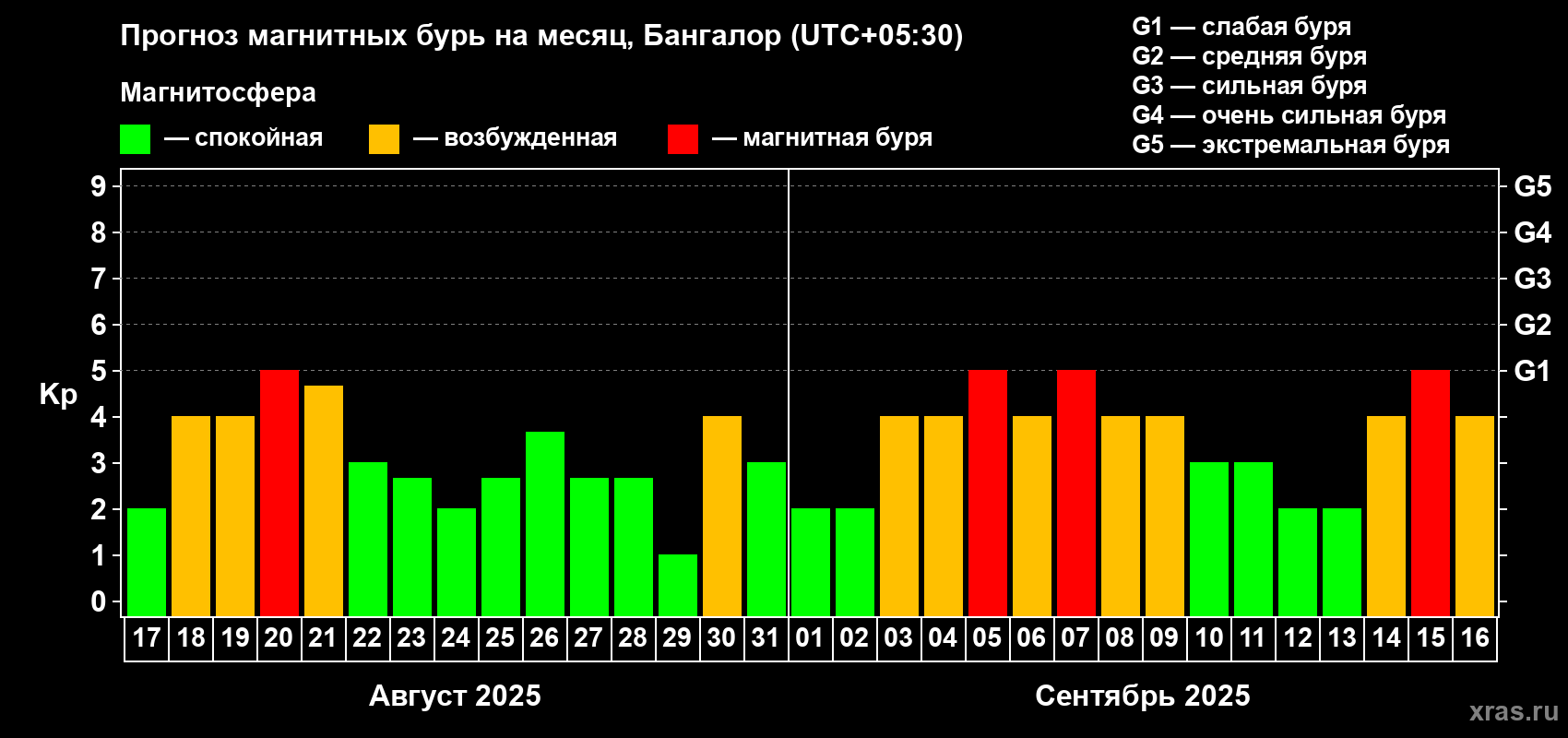 Прогноз максимального суточного геомагнитного индекса Kp на <b>1 месяц</b> (31 день) <b>с 17 августа по 16 сентября 2025 г</b>