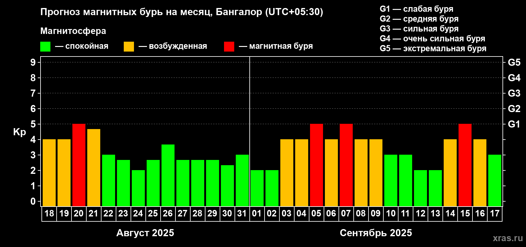 Прогноз максимального суточного геомагнитного индекса Kp на <b>1 месяц</b> (31 день) <b>с 18 августа по 17 сентября 2025 г</b>