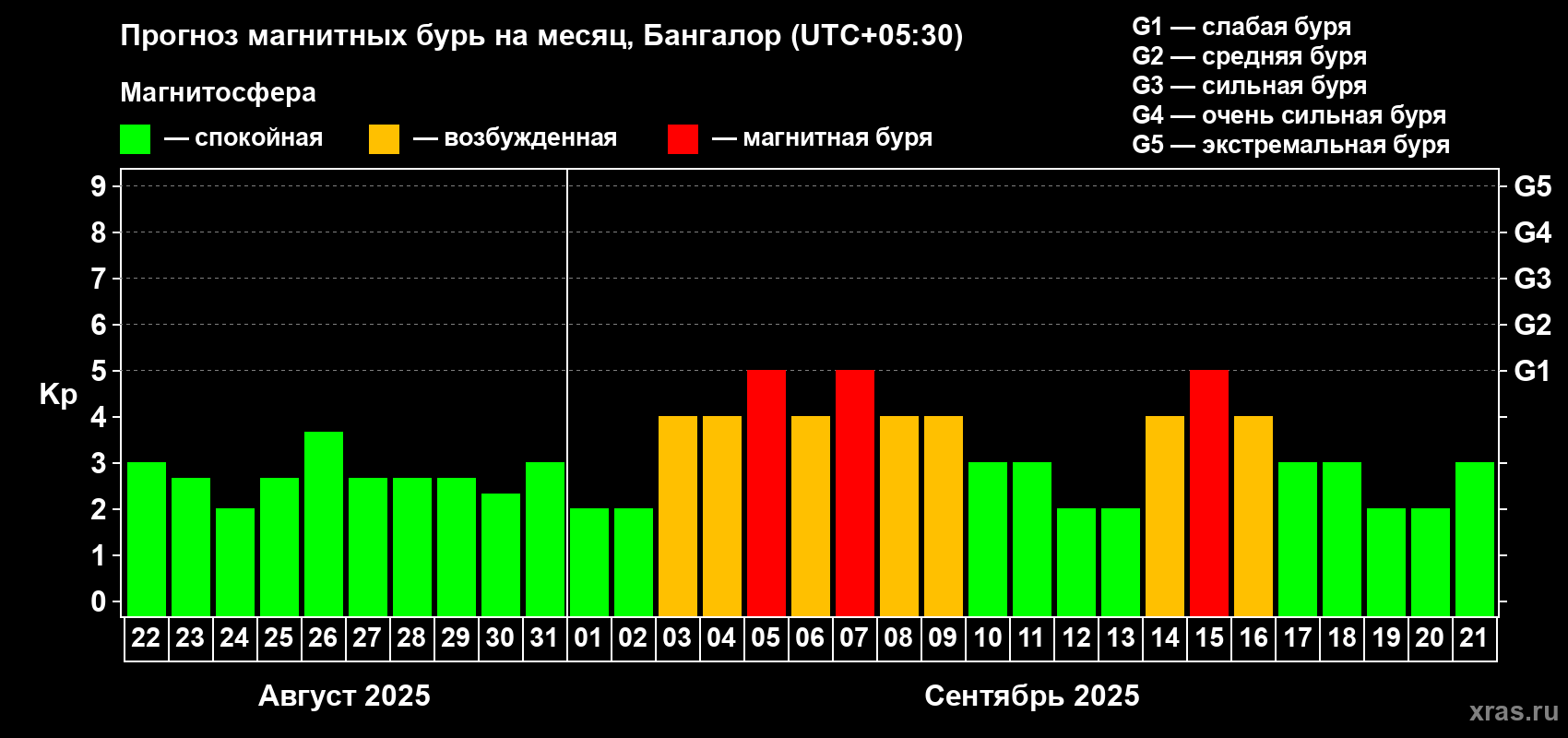 Прогноз максимального суточного геомагнитного индекса Kp на <b>1 месяц</b> (31 день) <b>с 22 августа по 21 сентября 2025 г</b>