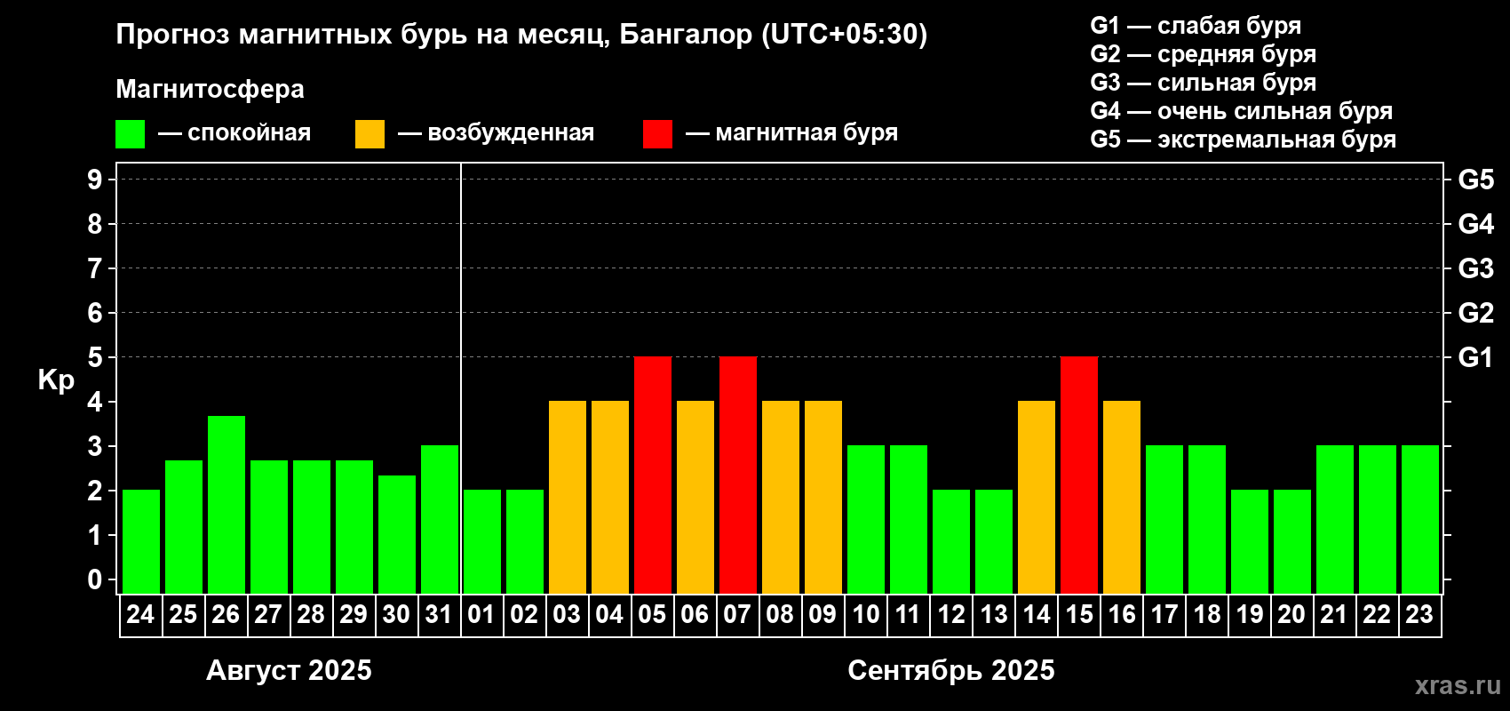 Прогноз максимального суточного геомагнитного индекса Kp на <b>1 месяц</b> (31 день) <b>с 24 августа по 23 сентября 2025 г</b>