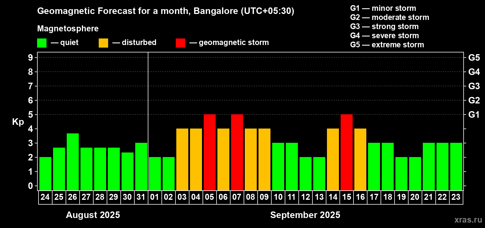 Forecast of the daily maximal value of geomagnetic index Kp for <b>1 month</b> (31 days) <b>from Aug 24, 2025 to Sep 23, 2025</b>