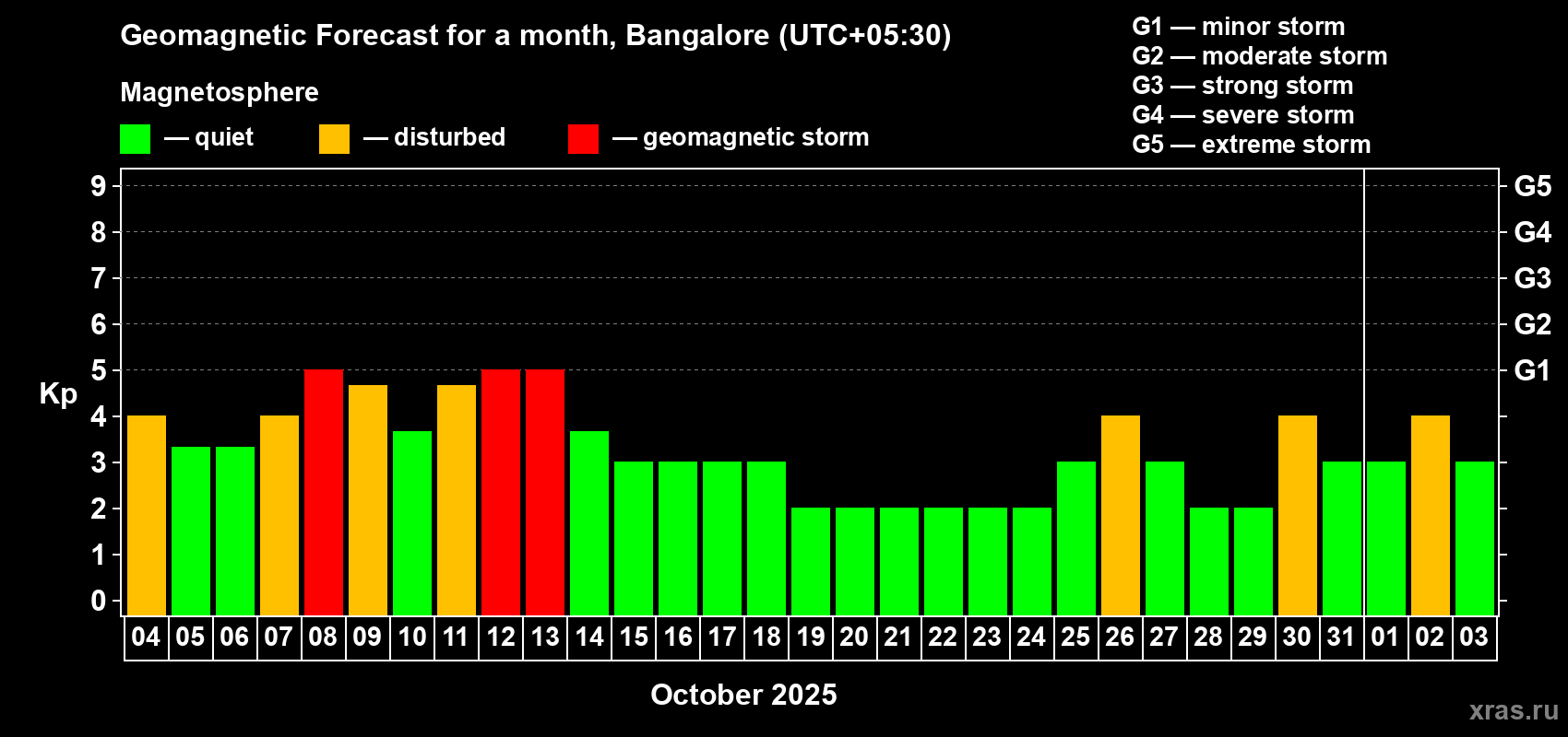 Forecast of the daily maximal value of geomagnetic index Kp for <b>1 month</b> (31 days) <b>from Oct 04, 2025 to Nov 03, 2025</b>