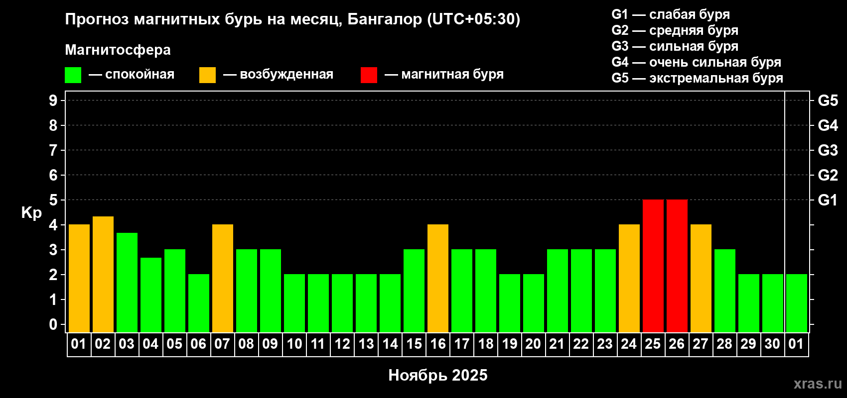 Прогноз максимального суточного геомагнитного индекса Kp на <b>1 месяц</b> (31 день) <b>с 01 ноября по 01 декабря 2025 г</b>