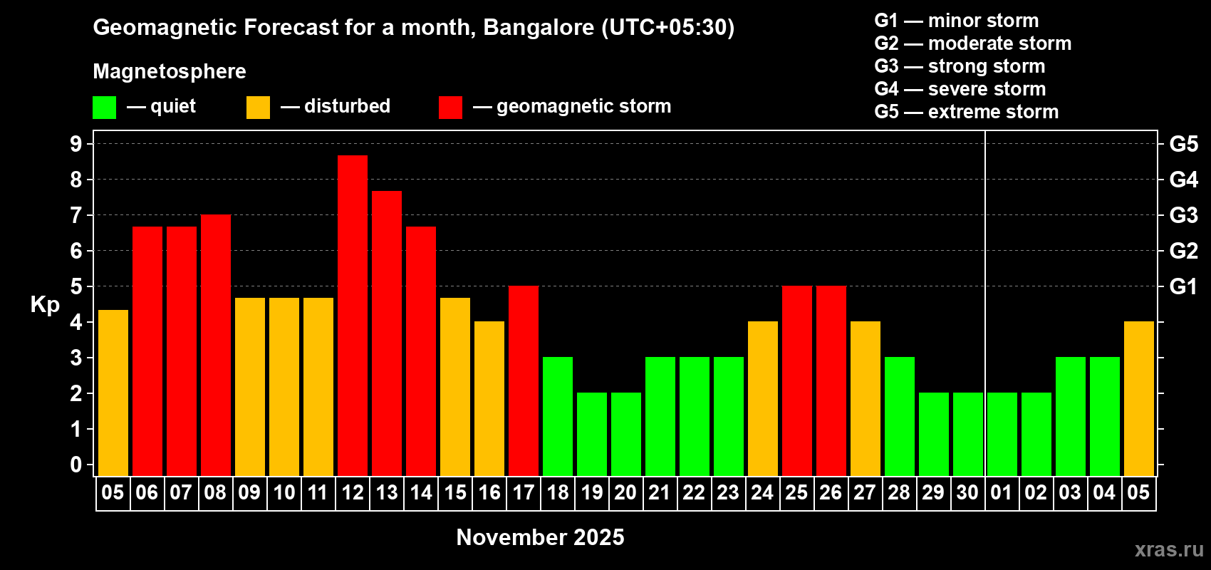 Forecast of the daily maximal value of geomagnetic index Kp for <b>1 month</b> (31 days) <b>from Nov 05, 2025 to Dec 05, 2025</b>