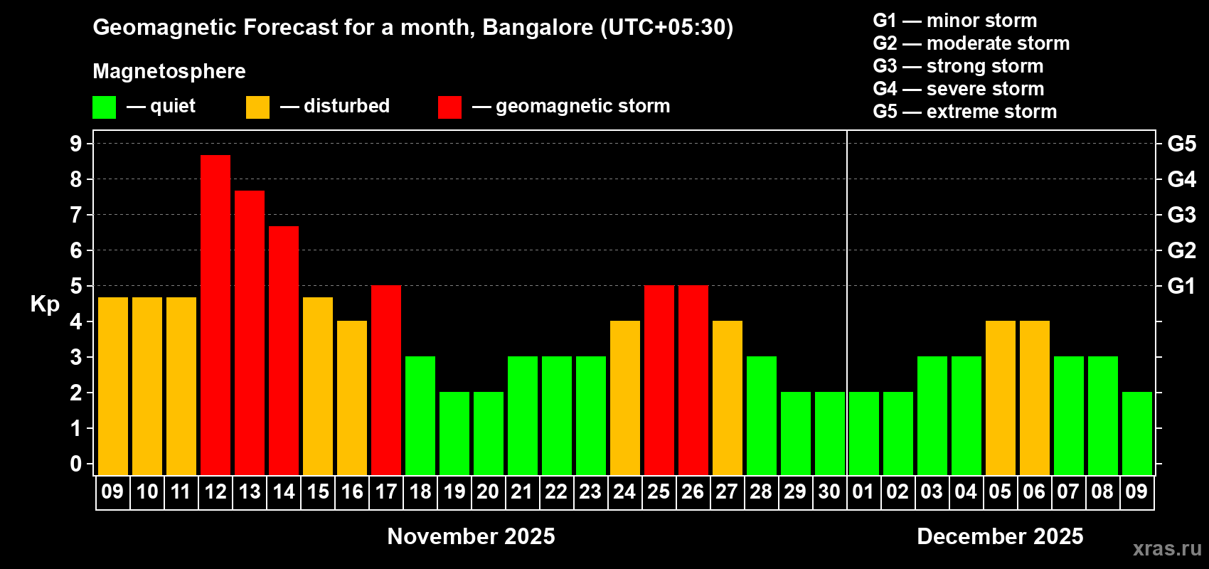 Forecast of the daily maximal value of geomagnetic index Kp for <b>1 month</b> (31 days) <b>from Nov 09, 2025 to Dec 09, 2025</b>