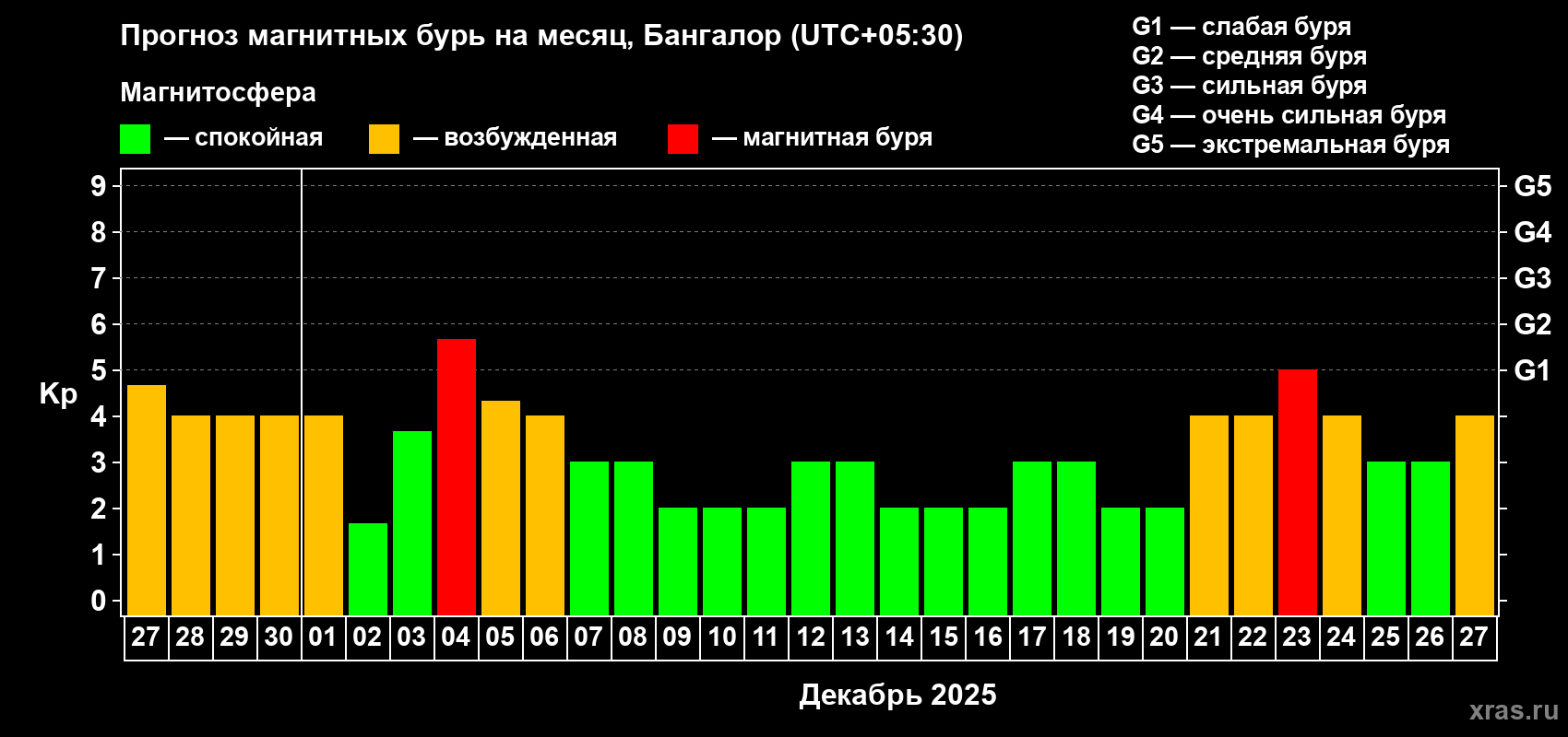 Прогноз максимального суточного геомагнитного индекса Kp на <b>1 месяц</b> (31 день) <b>с 27 ноября по 27 декабря 2025 г</b>