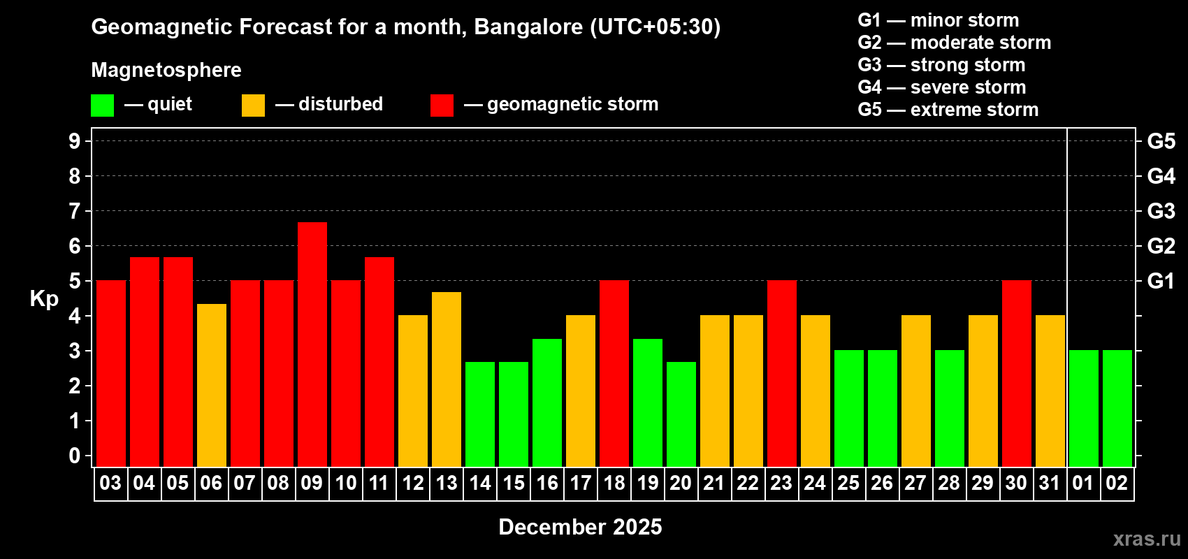 Forecast of the daily maximal value of geomagnetic index&nbsp;Kp for <b>1 month</b> (31 days) <b>from Dec 03, 2025 to Jan 02, 2026</b>