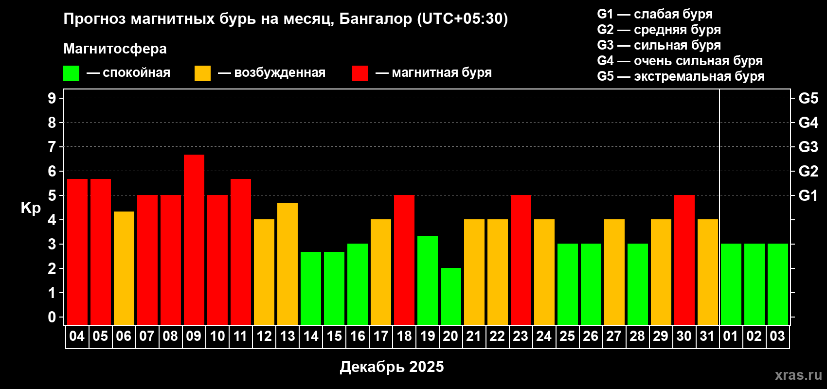 Прогноз максимального суточного геомагнитного индекса Kp на <b>1 месяц</b> (31 день) <b>с 04 декабря 2025 г по 03 января 2026 г</b>