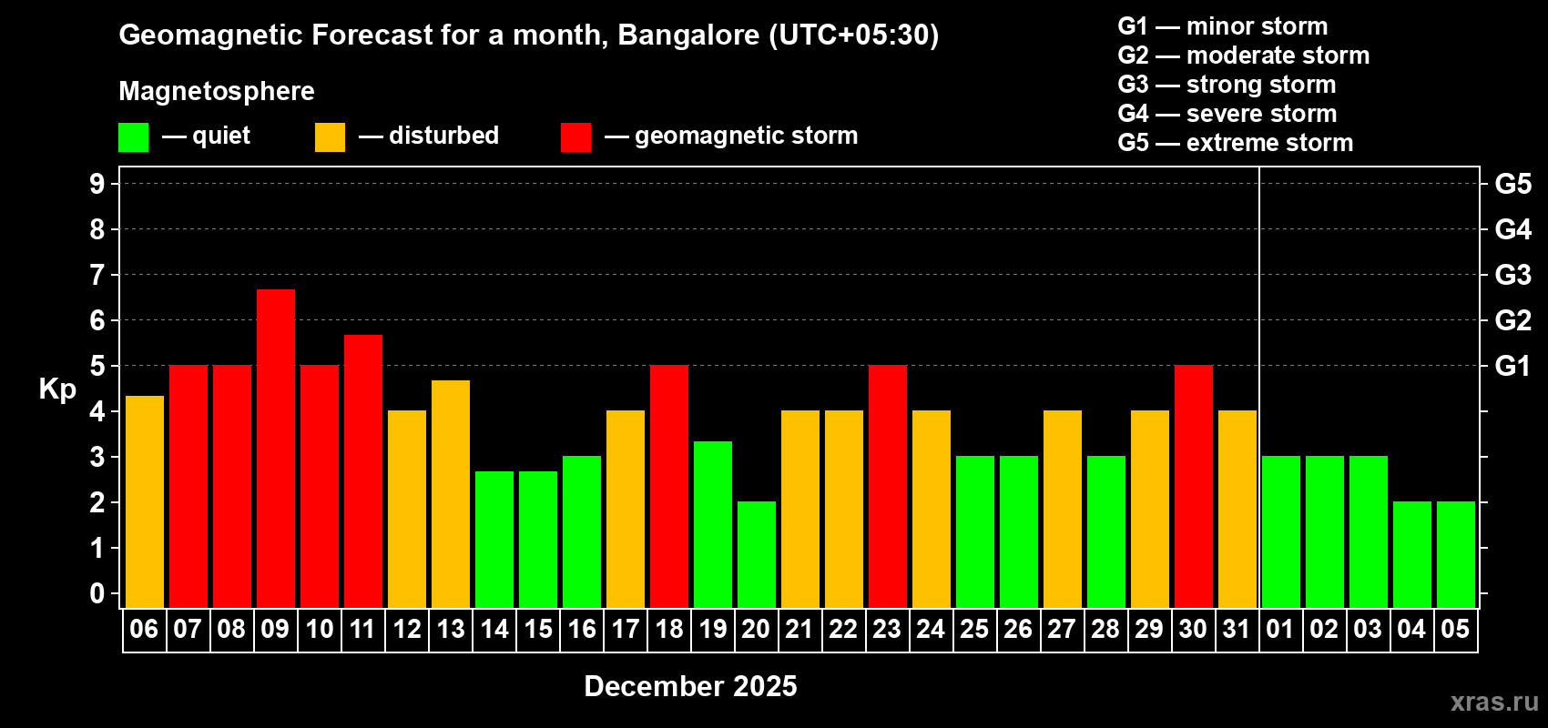 Forecast of the daily maximal value of geomagnetic index Kp for <b>1 month</b> (31 days) <b>from Dec 06, 2025 to Jan 05, 2026</b>