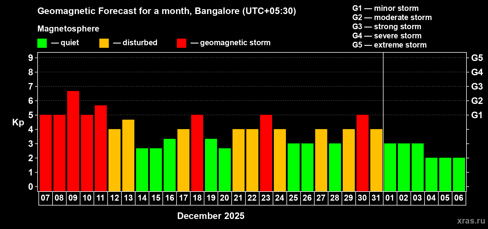 Forecast of the daily maximal value of geomagnetic index&nbsp;Kp for <b>1 month</b> (31 days) <b>from Dec 07, 2025 to Jan 06, 2026</b>