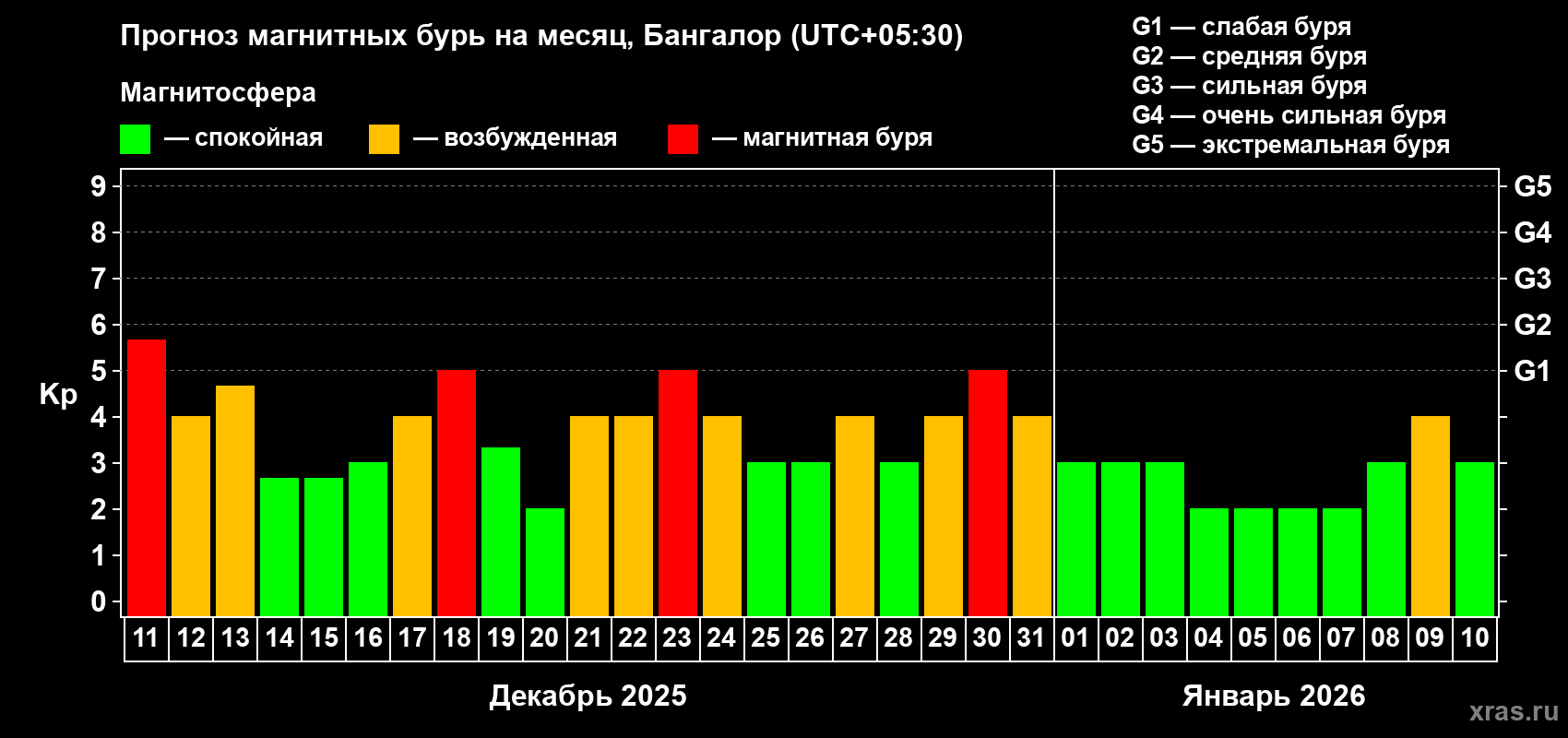 Прогноз максимального суточного геомагнитного индекса Kp на <b>1 месяц</b> (31 день) <b>с 11 декабря 2025 г по 10 января 2026 г</b>