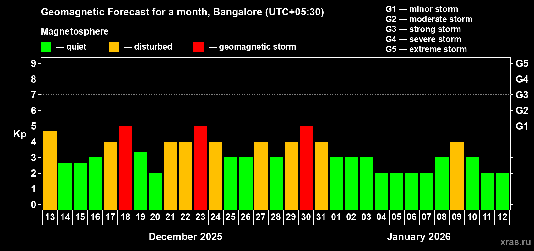 Forecast of the daily maximal value of geomagnetic index Kp for <b>1 month</b> (31 days) <b>from Dec 13, 2025 to Jan 12, 2026</b>