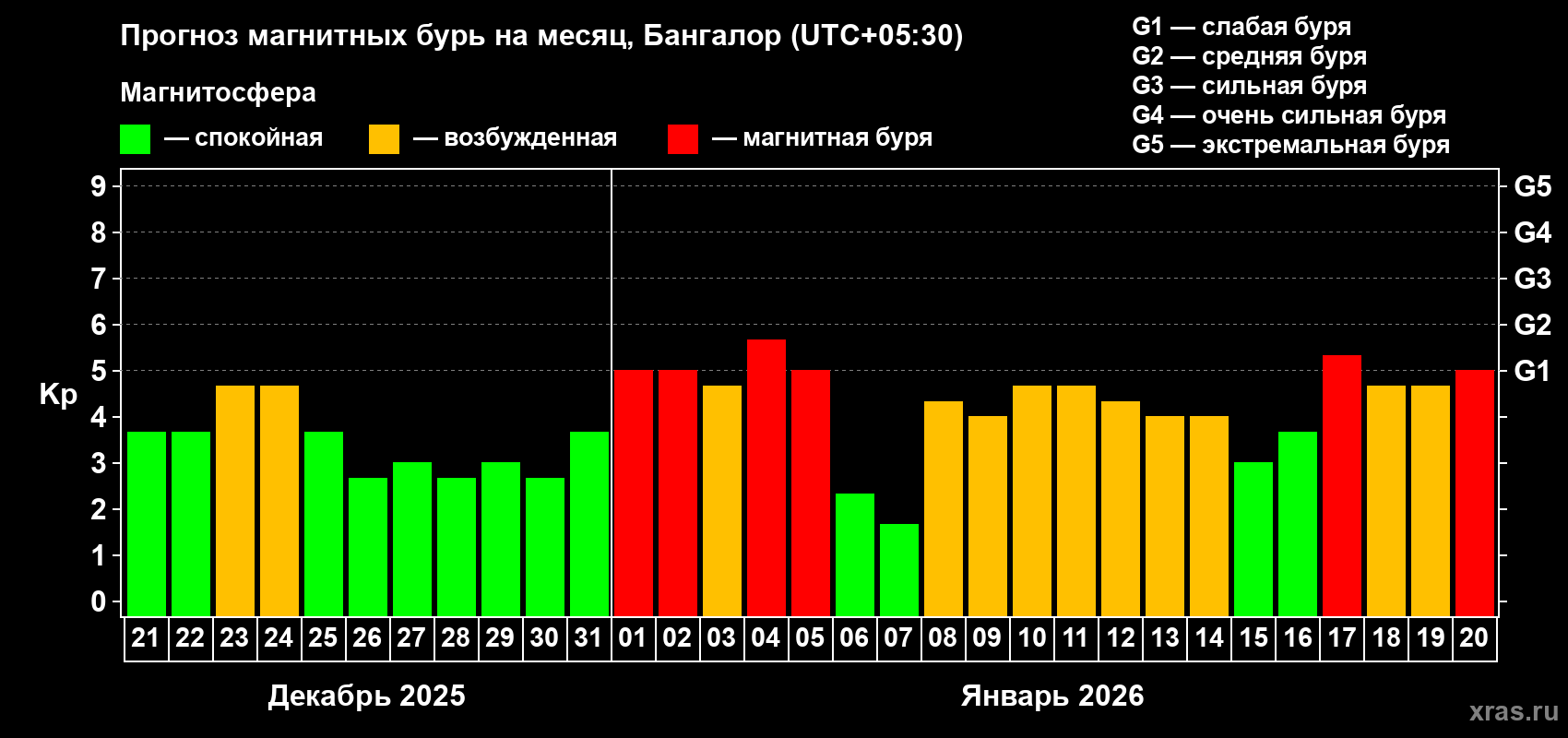 Прогноз максимального суточного геомагнитного индекса&nbsp;Kp на <b>1 месяц</b> (31 день) <b>с 21 декабря 2025 г по 20 января 2026 г</b>