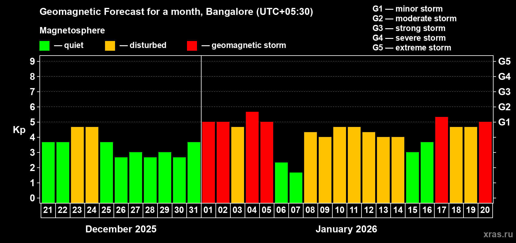 Forecast of the daily maximal value of geomagnetic index&nbsp;Kp for <b>1 month</b> (31 days) <b>from Dec 21, 2025 to Jan 20, 2026</b>