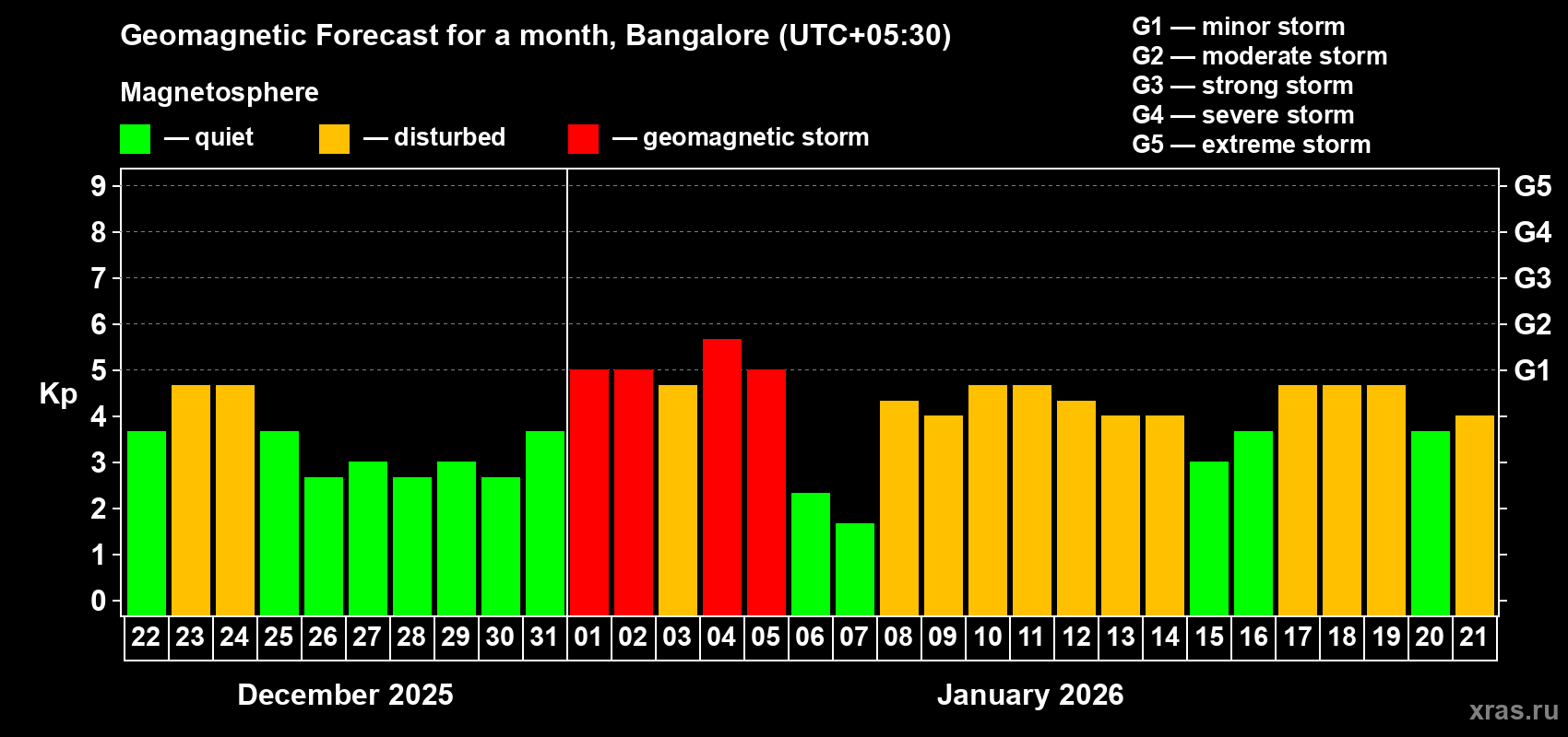 Forecast of the daily maximal value of geomagnetic index&nbsp;Kp for <b>1 month</b> (31 days) <b>from Dec 22, 2025 to Jan 21, 2026</b>