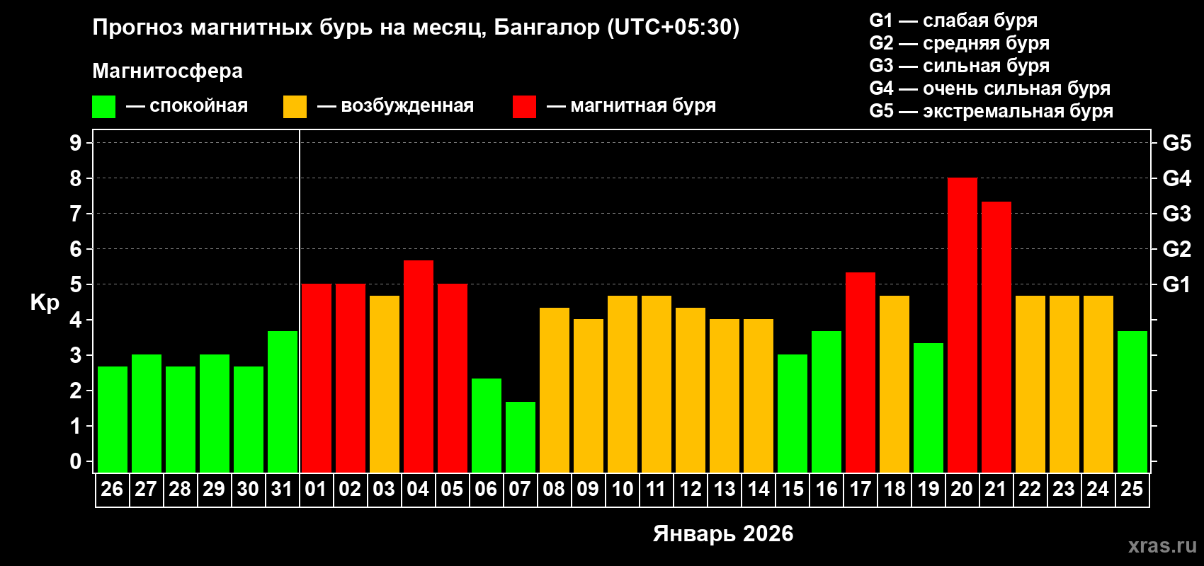 Прогноз максимального суточного геомагнитного индекса&nbsp;Kp на <b>1 месяц</b> (31 день) <b>с 26 декабря 2025 г по 25 января 2026 г</b>