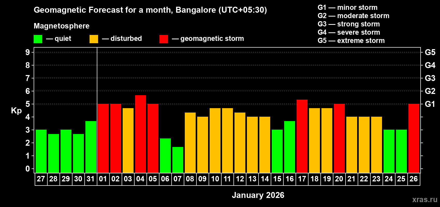 Forecast of the daily maximal value of geomagnetic index&nbsp;Kp for <b>1 month</b> (31 days) <b>from Dec 27, 2025 to Jan 26, 2026</b>