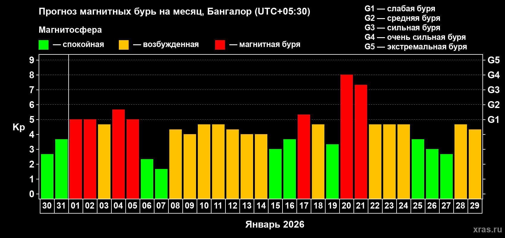 Прогноз максимального суточного геомагнитного индекса&nbsp;Kp на <b>1 месяц</b> (31 день) <b>с 30 декабря 2025 г по 29 января 2026 г</b>