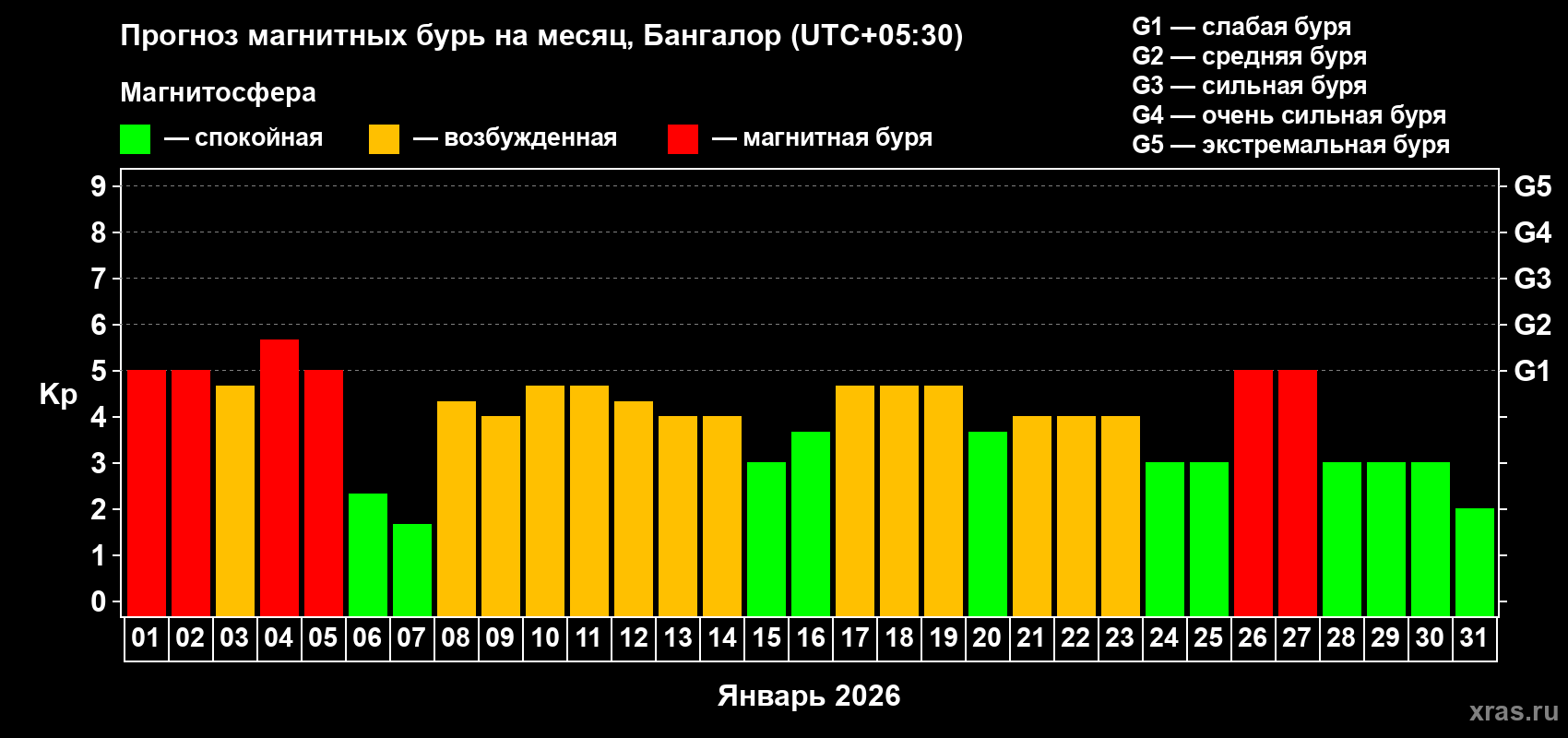 Прогноз максимального суточного геомагнитного индекса&nbsp;Kp на <b>1 месяц</b> (31 день) <b>с 01 января по 31 января 2026 г</b>