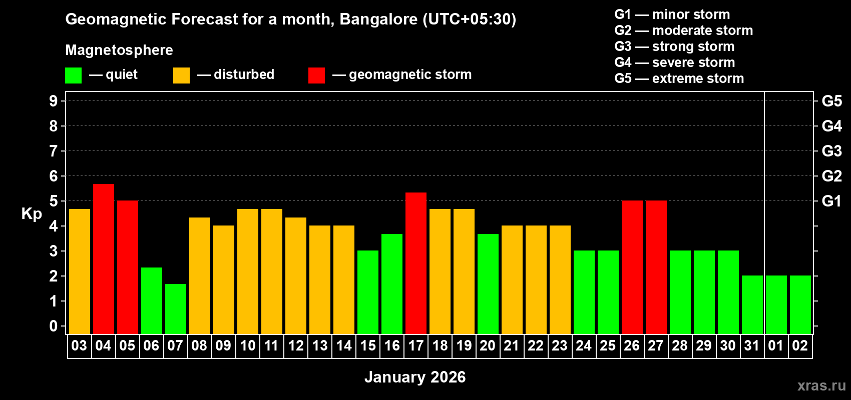 Forecast of the daily maximal value of geomagnetic index&nbsp;Kp for <b>1 month</b> (31 days) <b>from Jan 03, 2026 to Feb 02, 2026</b>