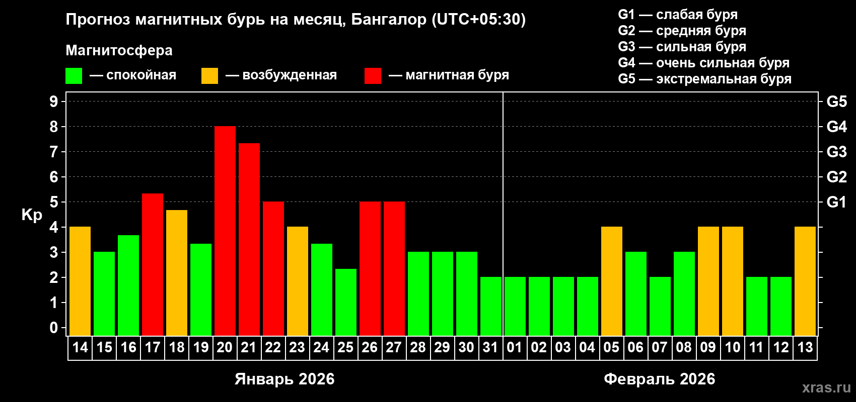 Прогноз максимального суточного геомагнитного индекса&nbsp;Kp на <b>1 месяц</b> (31 день) <b>с 14 января по 13 февраля 2026 г</b>