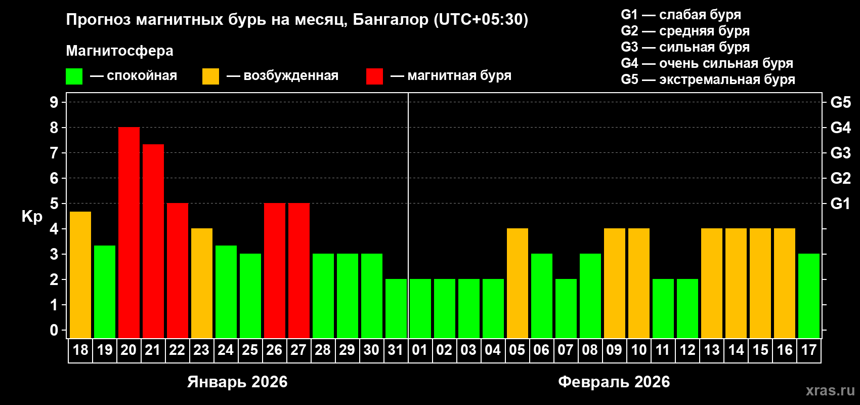 Прогноз максимального суточного геомагнитного индекса&nbsp;Kp на <b>1 месяц</b> (31 день) <b>с 18 января по 17 февраля 2026 г</b>