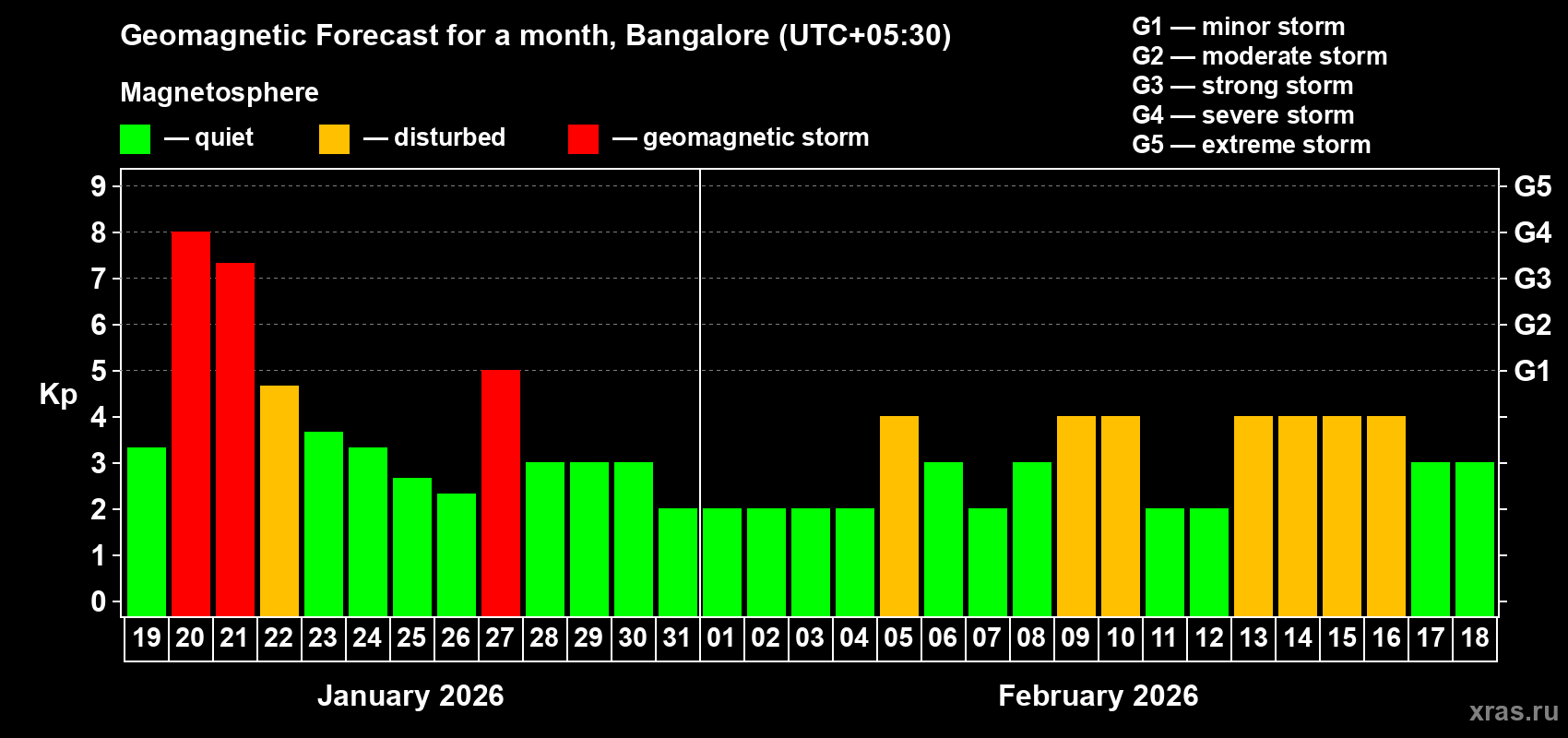 Forecast of the daily maximal value of geomagnetic index Kp for <b>1 month</b> (31 days) <b>from Jan 19, 2026 to Feb 18, 2026</b>