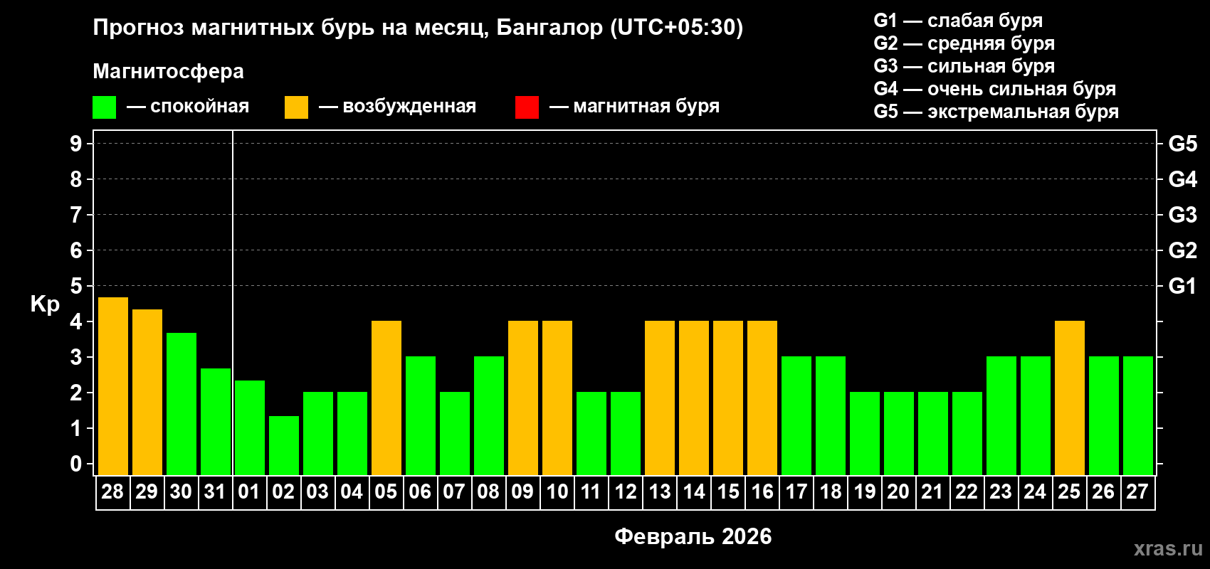 Прогноз максимального суточного геомагнитного индекса&nbsp;Kp на <b>1 месяц</b> (31 день) <b>с 28 января по 27 февраля 2026 г</b>