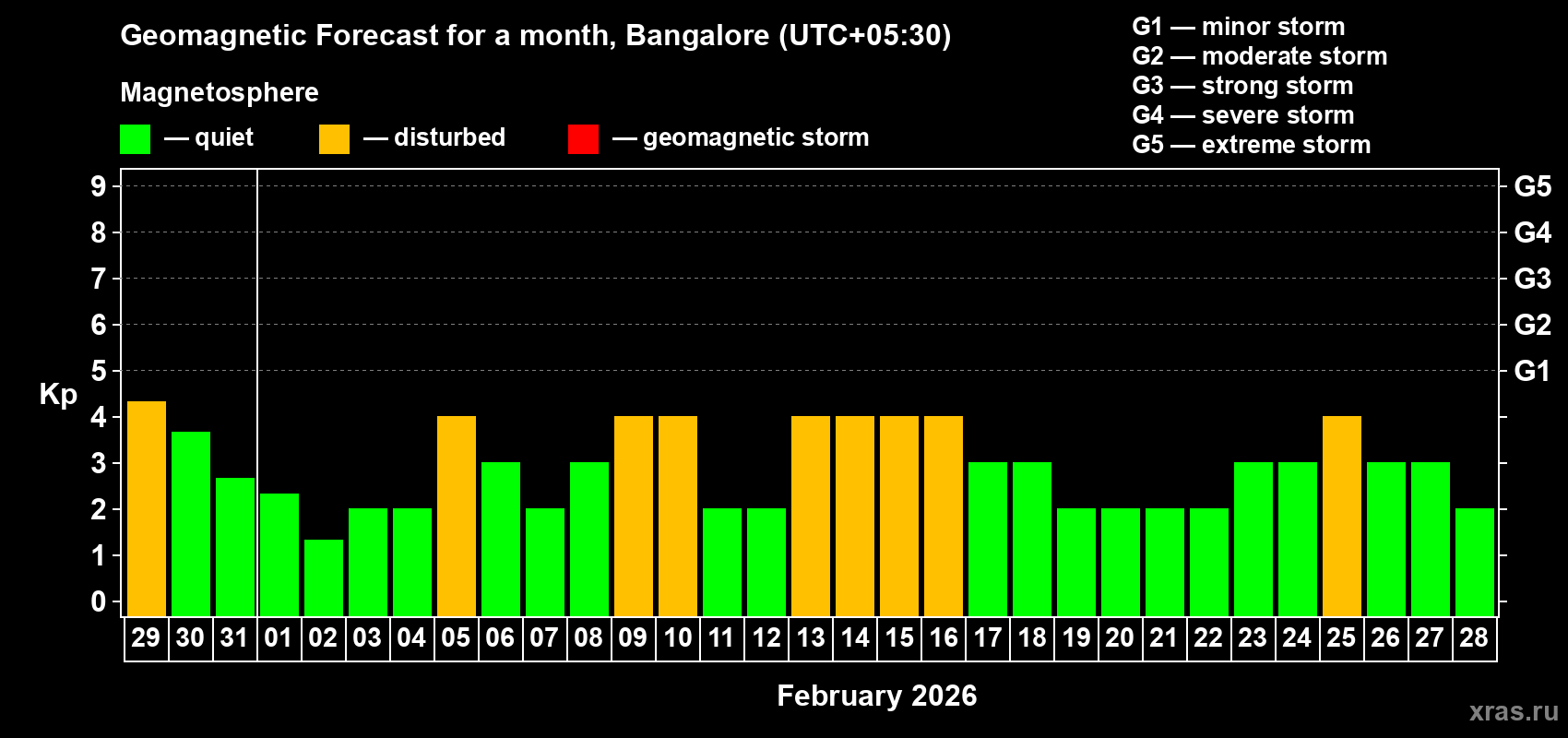 Forecast of the daily maximal value of geomagnetic index&nbsp;Kp for <b>1 month</b> (31 days) <b>from Jan 29, 2026 to Feb 28, 2026</b>
