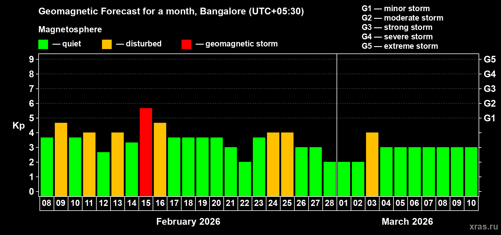 Forecast of the daily maximal value of geomagnetic index&nbsp;Kp for <b>1 month</b> (31 days) <b>from Feb 08, 2026 to Mar 10, 2026</b>