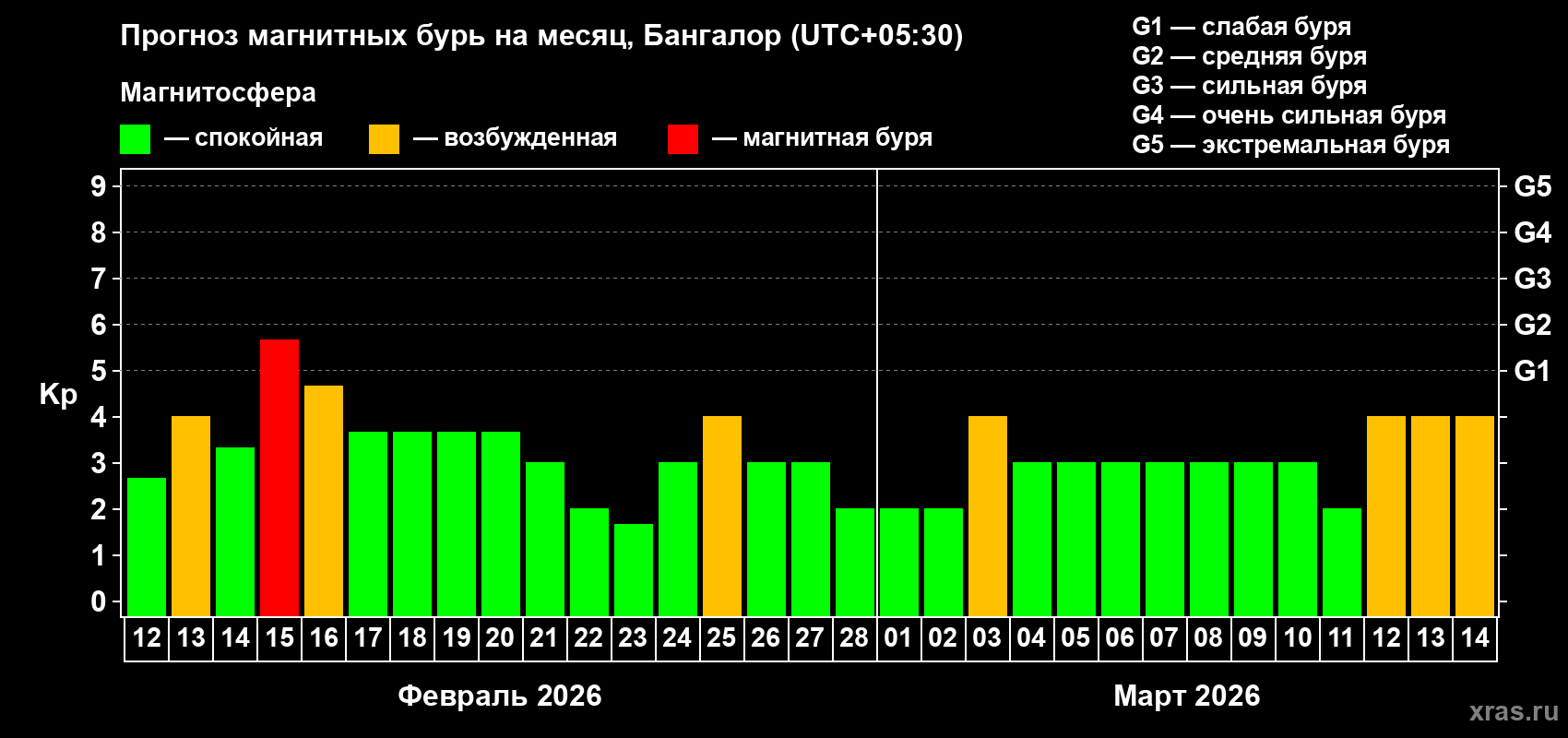 Прогноз максимального суточного геомагнитного индекса&nbsp;Kp на <b>1 месяц</b> (31 день) <b>с 12 февраля по 14 марта 2026 г</b>