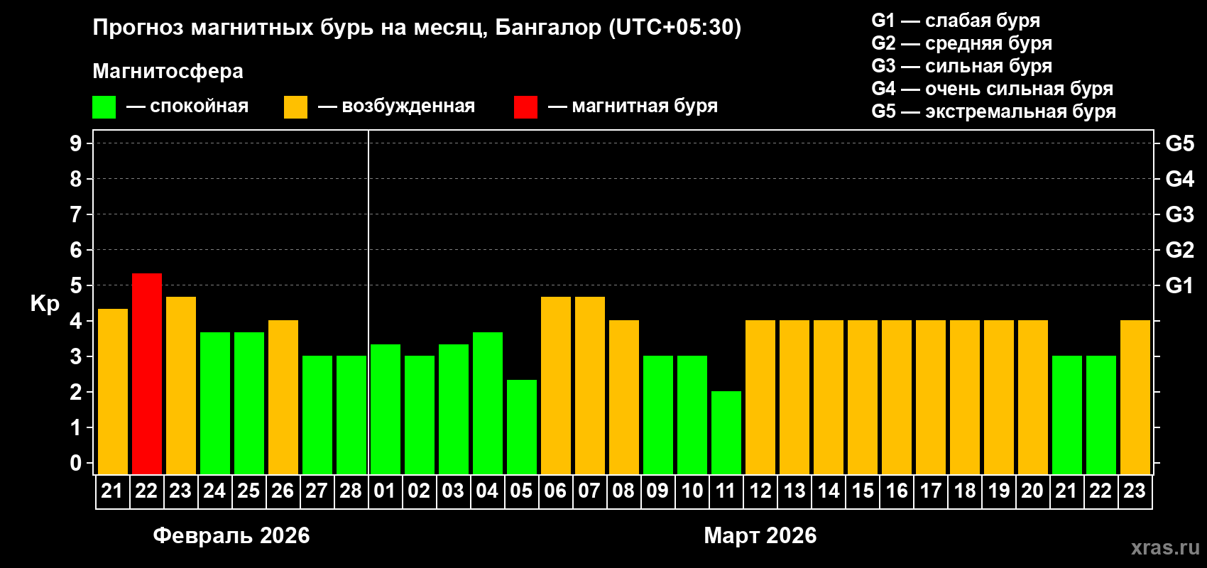 Прогноз максимального суточного геомагнитного индекса&nbsp;Kp на <b>1 месяц</b> (31 день) <b>с 21 февраля по 23 марта 2026 г</b>