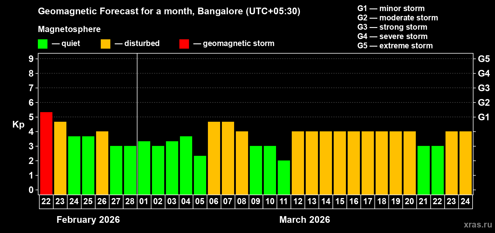 Forecast of the daily maximal value of geomagnetic index&nbsp;Kp for <b>1 month</b> (31 days) <b>from Feb 22, 2026 to Mar 24, 2026</b>