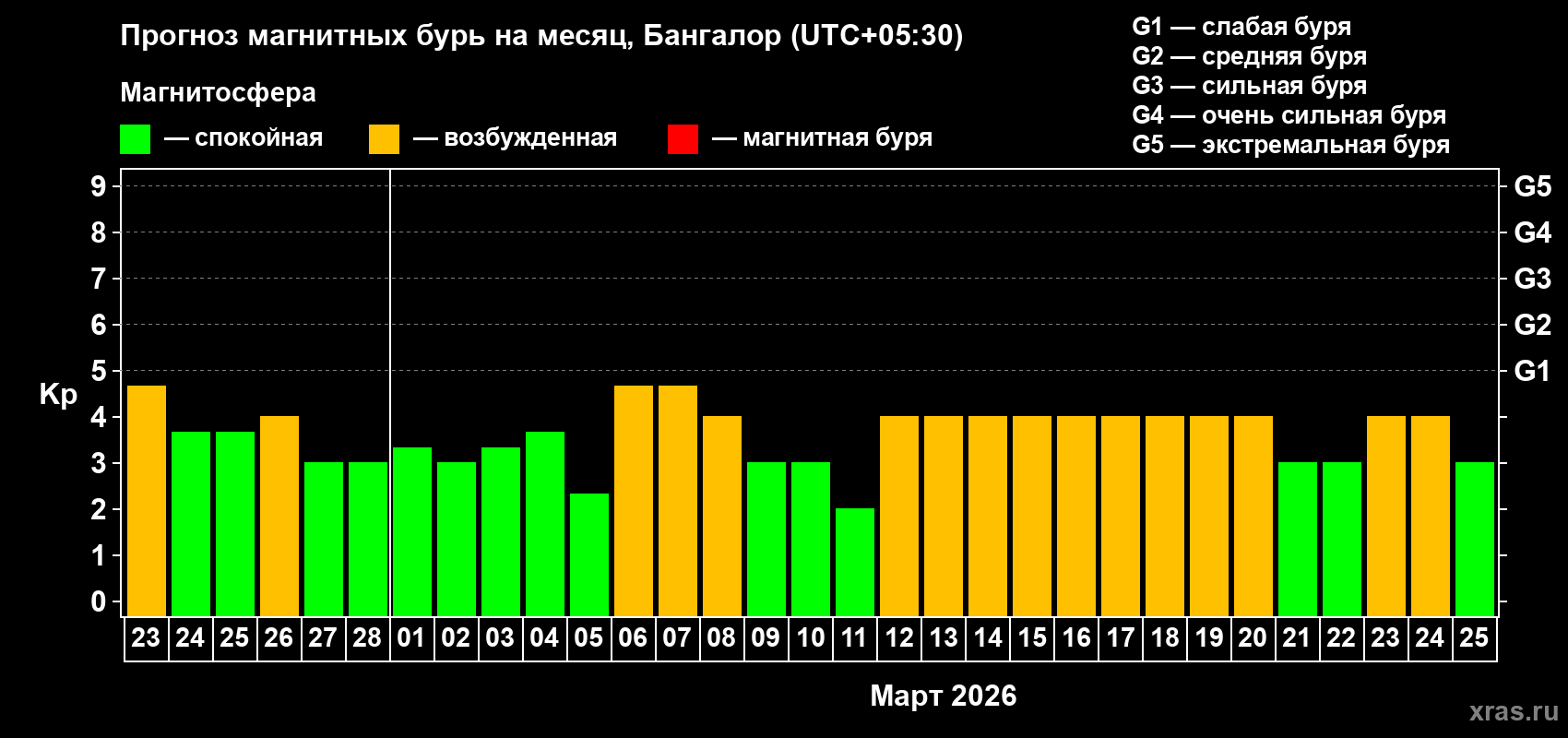 Прогноз максимального суточного геомагнитного индекса&nbsp;Kp на <b>1 месяц</b> (31 день) <b>с 23 февраля по 25 марта 2026 г</b>