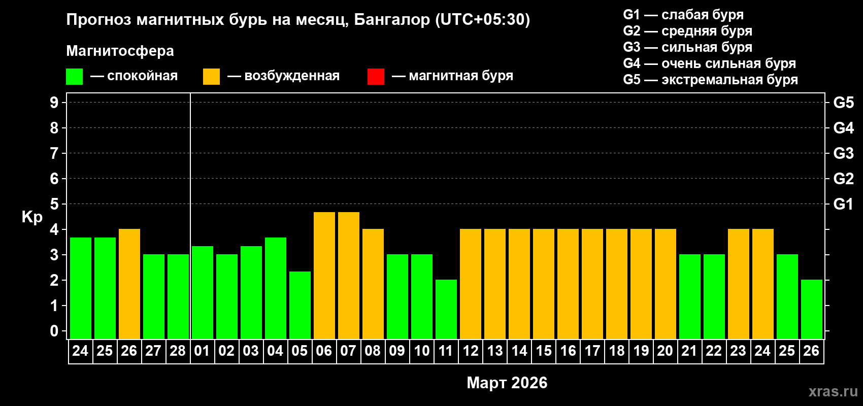 Прогноз максимального суточного геомагнитного индекса&nbsp;Kp на <b>1 месяц</b> (31 день) <b>с 24 февраля по 26 марта 2026 г</b>