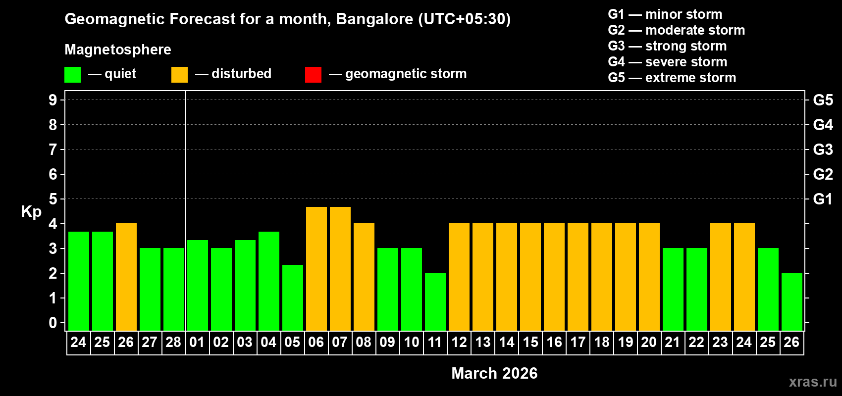 Forecast of the daily maximal value of geomagnetic index&nbsp;Kp for <b>1 month</b> (31 days) <b>from Feb 24, 2026 to Mar 26, 2026</b>