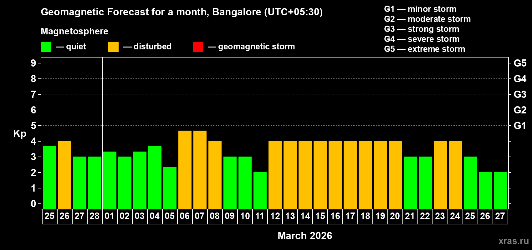 Forecast of the daily maximal value of geomagnetic index&nbsp;Kp for <b>1 month</b> (31 days) <b>from Feb 25, 2026 to Mar 27, 2026</b>