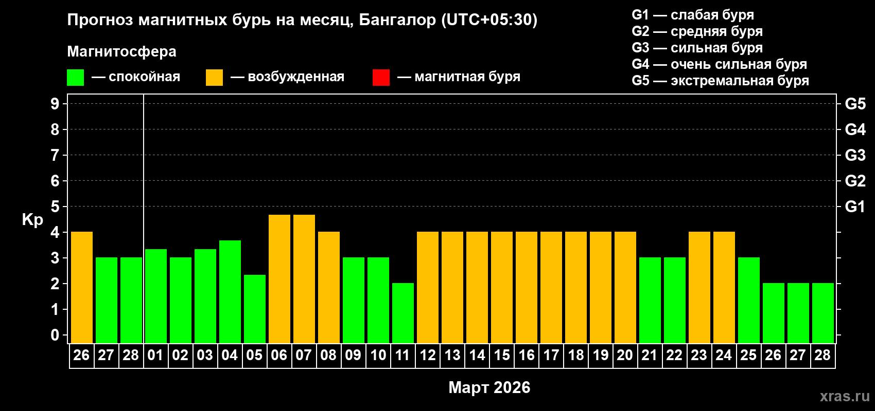Прогноз максимального суточного геомагнитного индекса&nbsp;Kp на <b>1 месяц</b> (31 день) <b>с 26 февраля по 28 марта 2026 г</b>
