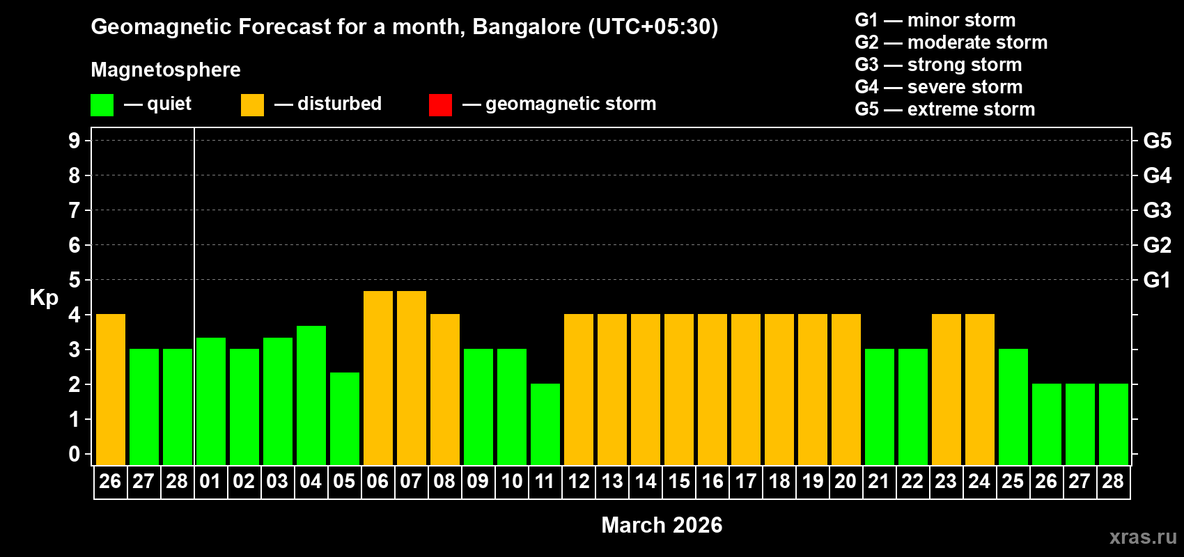 Forecast of the daily maximal value of geomagnetic index&nbsp;Kp for <b>1 month</b> (31 days) <b>from Feb 26, 2026 to Mar 28, 2026</b>