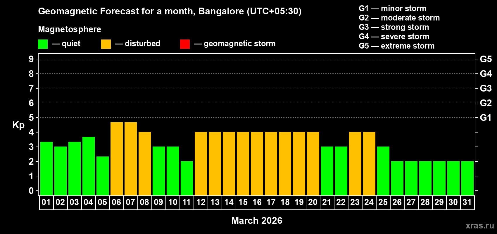Forecast of the daily maximal value of geomagnetic index&nbsp;Kp for <b>1 month</b> (31 days) <b>from Mar 01, 2026 to Mar 31, 2026</b>
