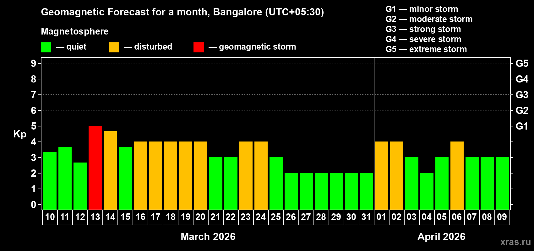 Forecast of the daily maximal value of geomagnetic index&nbsp;Kp for <b>1 month</b> (31 days) <b>from Mar 10, 2026 to Apr 09, 2026</b>