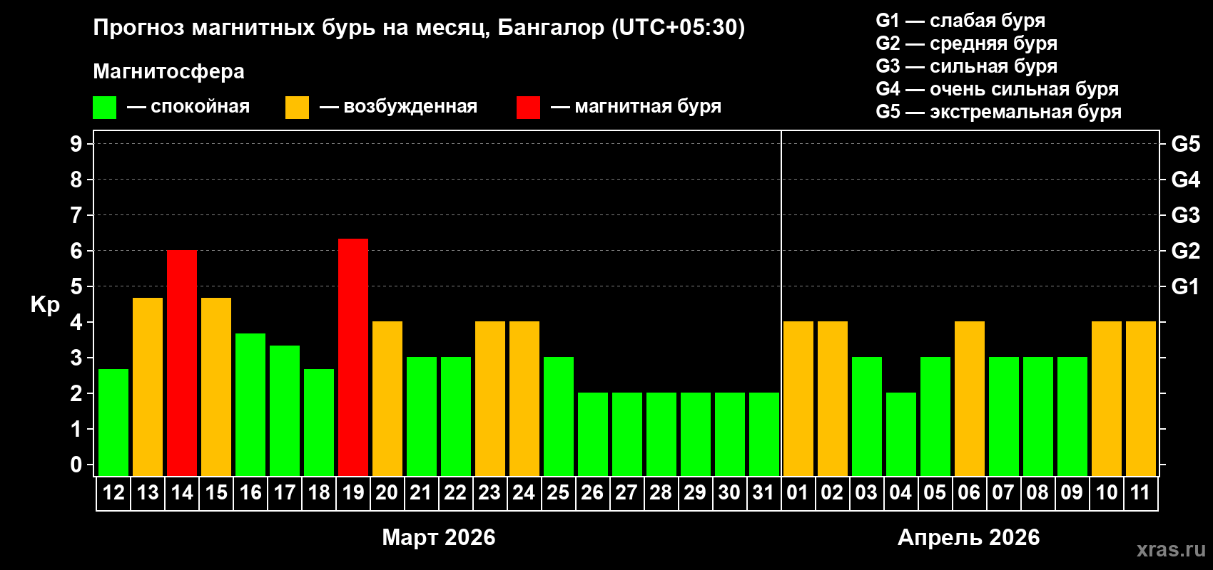 Прогноз максимального суточного геомагнитного индекса&nbsp;Kp на <b>1 месяц</b> (31 день) <b>с 12 марта по 11 апреля 2026 г</b>