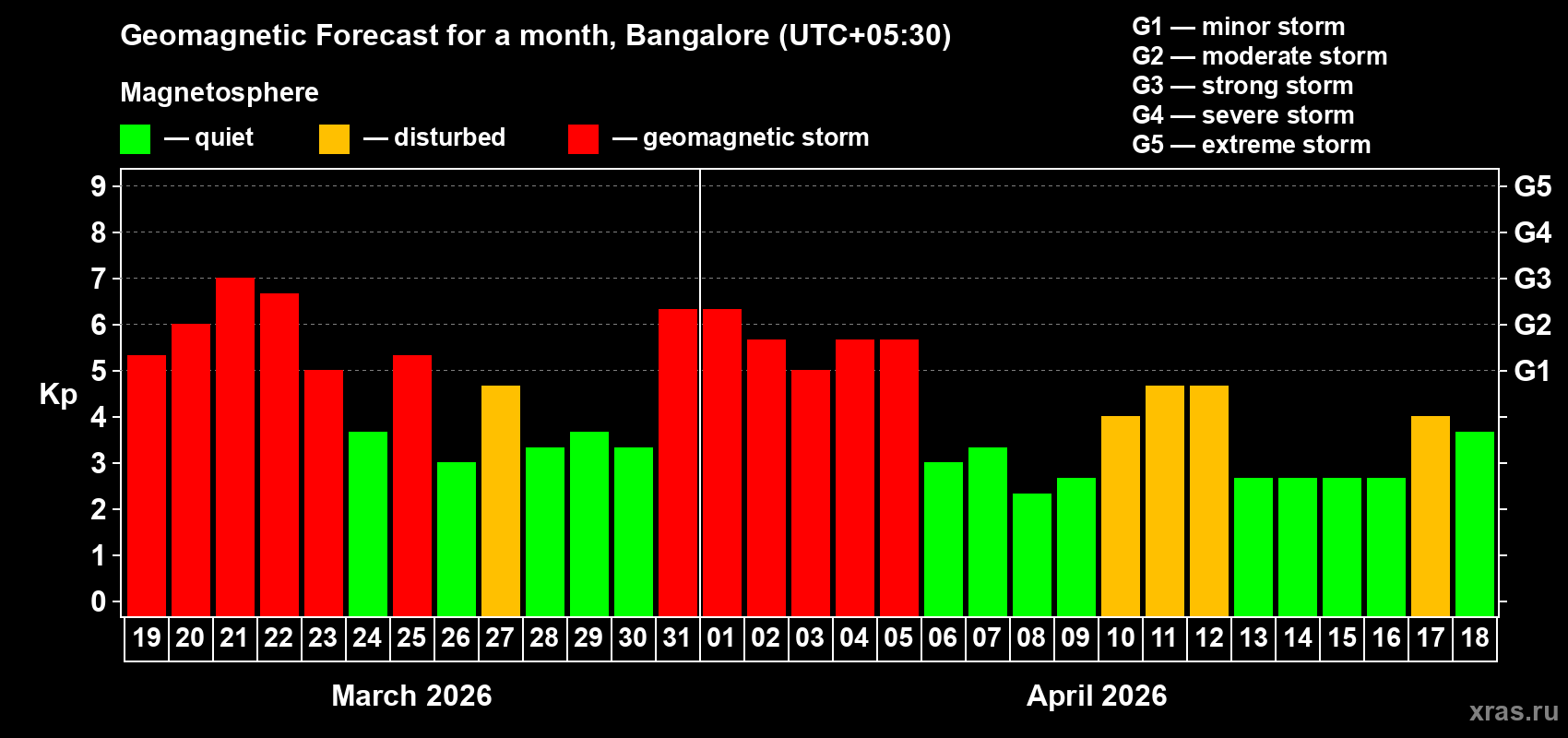 Forecast of the daily maximal value of geomagnetic index Kp for <b>1 month</b> (31 days) <b>from Mar 19, 2026 to Apr 18, 2026</b>