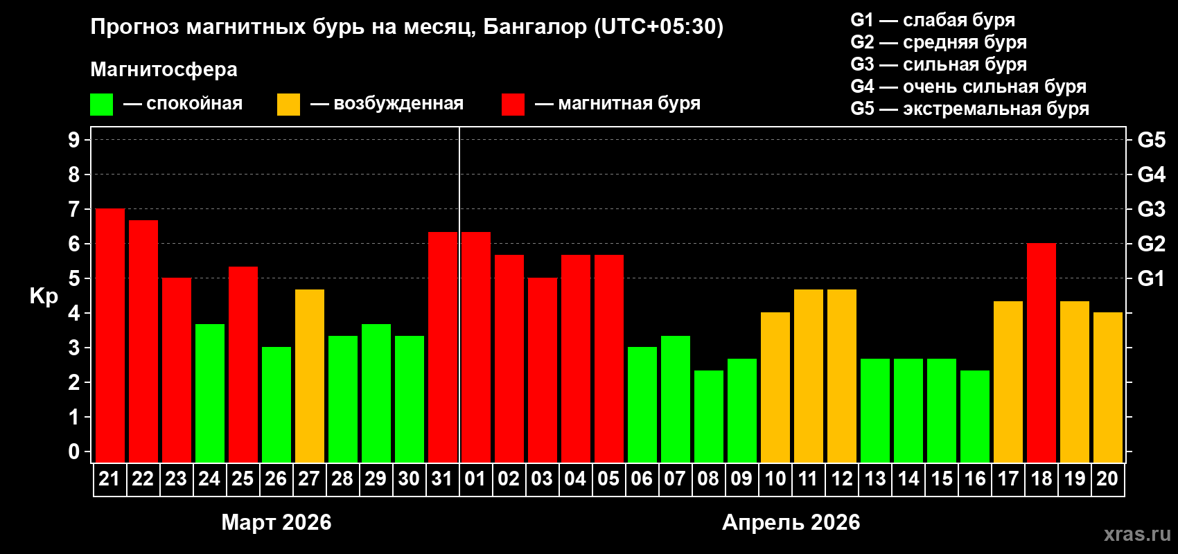 Прогноз максимального суточного геомагнитного индекса Kp на <b>1 месяц</b> (31 день) <b>с 21 марта по 20 апреля 2026 г</b>