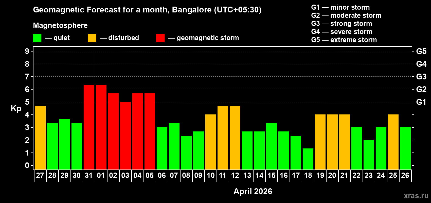 Forecast of the daily maximal value of geomagnetic index Kp for <b>1 month</b> (31 days) <b>from Mar 27, 2026 to Apr 26, 2026</b>