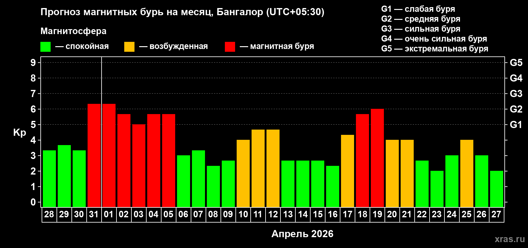 Прогноз максимального суточного геомагнитного индекса&nbsp;Kp на <b>1 месяц</b> (31 день) <b>с 28 марта по 27 апреля 2026 г</b>