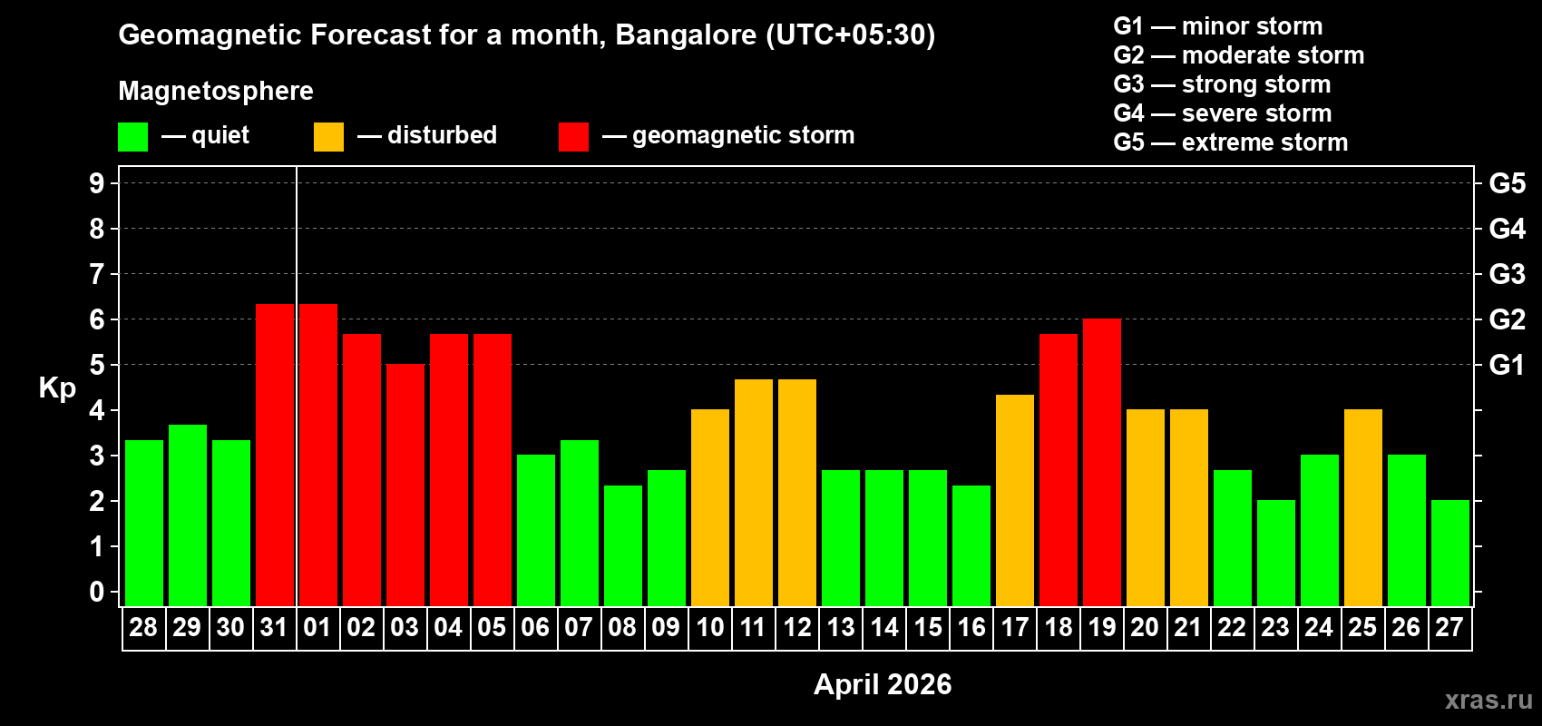 Forecast of the daily maximal value of geomagnetic index&nbsp;Kp for <b>1 month</b> (31 days) <b>from Mar 28, 2026 to Apr 27, 2026</b>