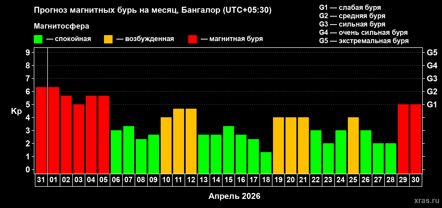 Прогноз максимального суточного геомагнитного индекса&nbsp;Kp на <b>1 месяц</b> (31 день) <b>с 31 марта по 30 апреля 2026 г</b>