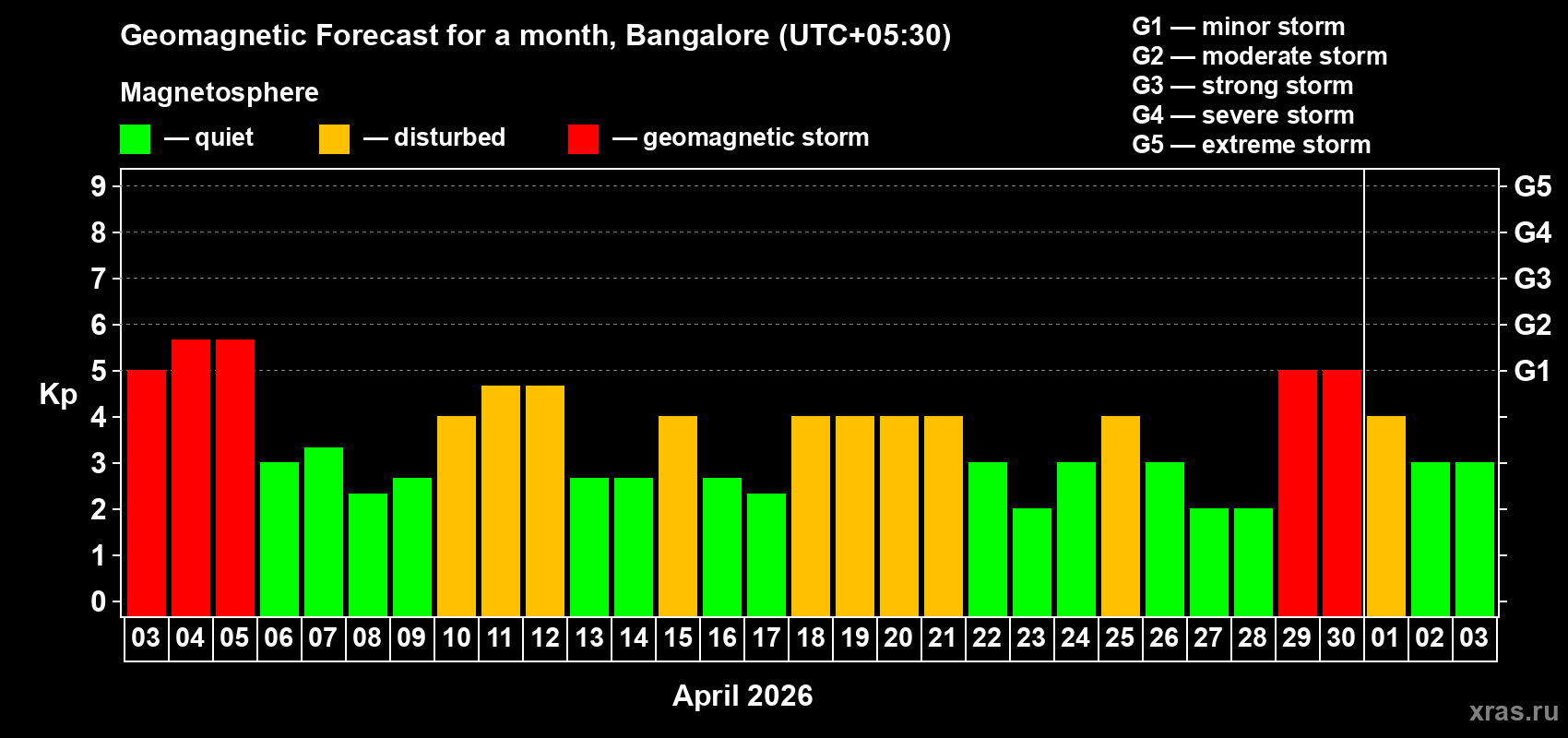 Forecast of the daily maximal value of geomagnetic index&nbsp;Kp for <b>1 month</b> (31 days) <b>from Apr 03, 2026 to May 03, 2026</b>