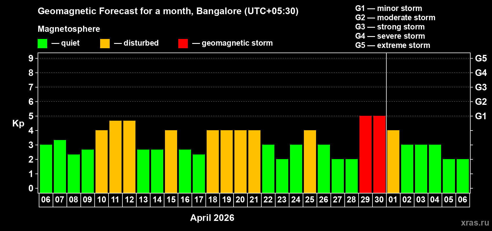 Forecast of the daily maximal value of geomagnetic index&nbsp;Kp for <b>1 month</b> (31 days) <b>from Apr 06, 2026 to May 06, 2026</b>